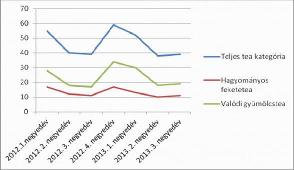 Az egyes teafajtákat vásárló háztartások arányának alakulása a magyar háztartások körében 2012-2013-ban