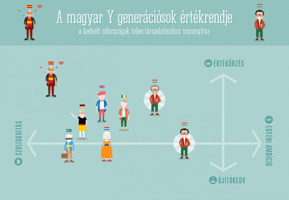 A magyar Y generációsok értékrendje a kedvelt célországok teljes társadalmához viszonyítva