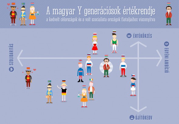 A magyar Y generációsok értékrendje a kedvelt célországok és a volt szocialista országok fiataljaihoz viszonyítva