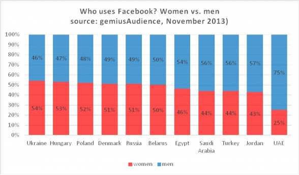 Who uses Facebook