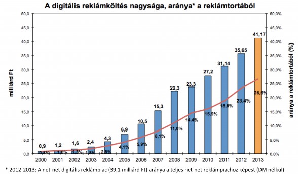 A digitális reklámpiac alakulása 2000-2013. között