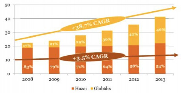 A lokális és a globális szereplők reklámbevételeinek alakulása, 2012-2013