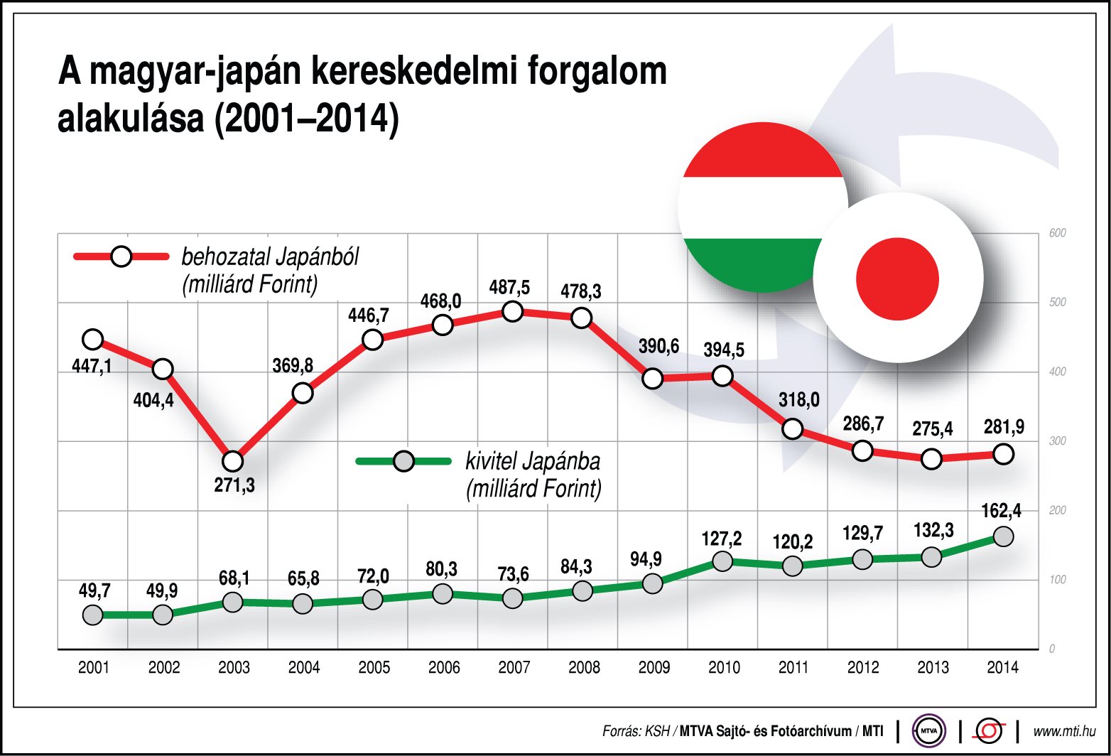 magyar-japan kereskedelmi forgalom