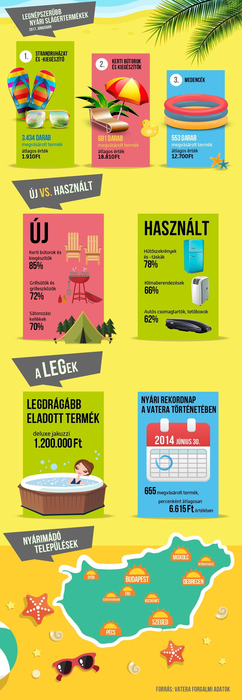 Vatera_nyari_slagertermekek_infografika