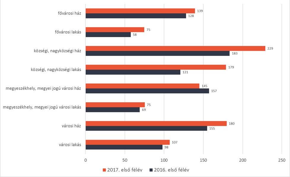 házak-lakások értékesítési ideje 2016-2017