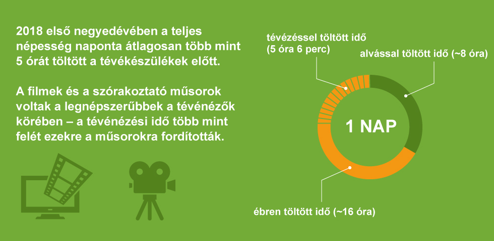 1_infografika_Tobb_mint_5_orat_tevezunk