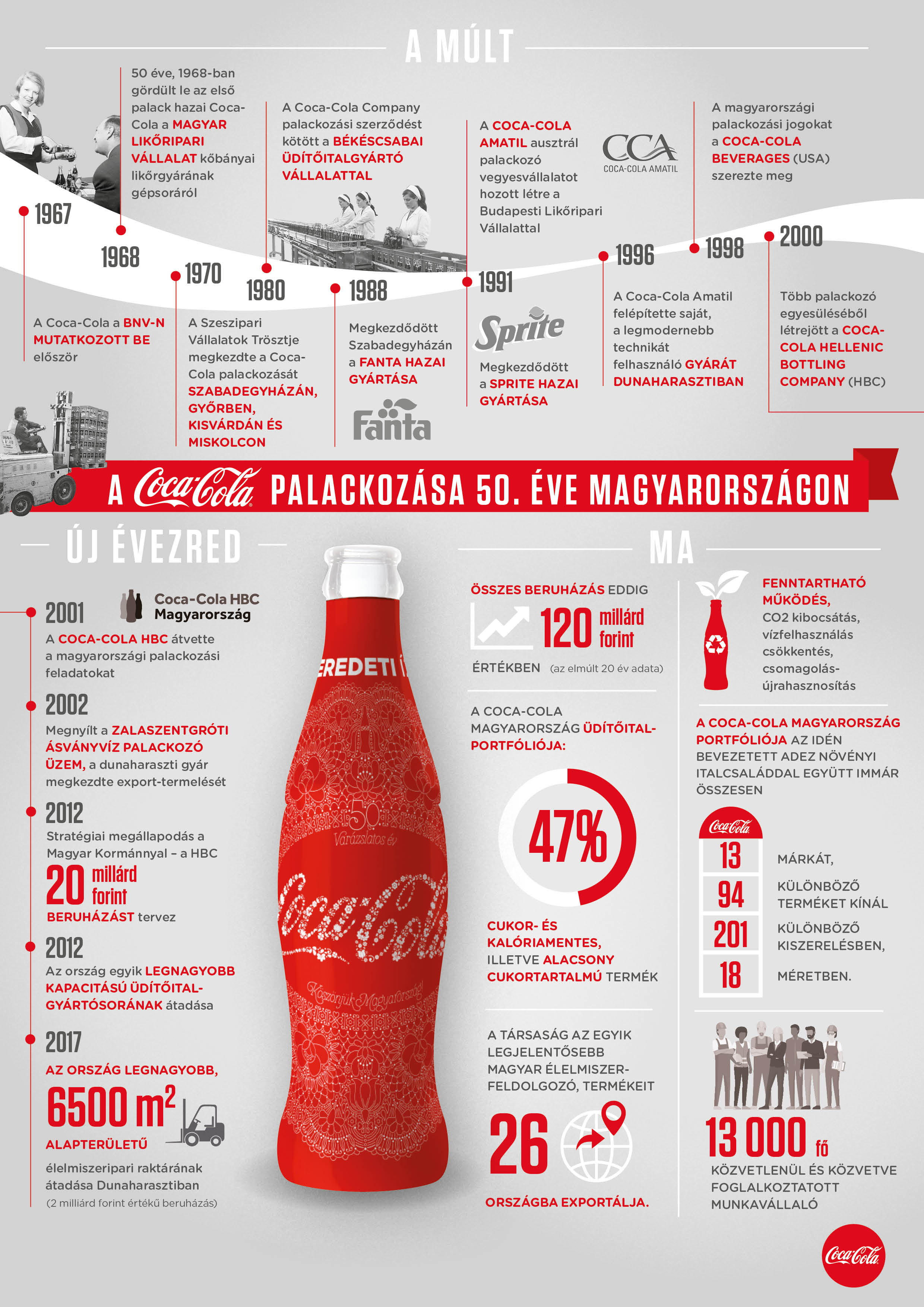 50_eve_Magyarországon_Coca-Cola_infografika_1107