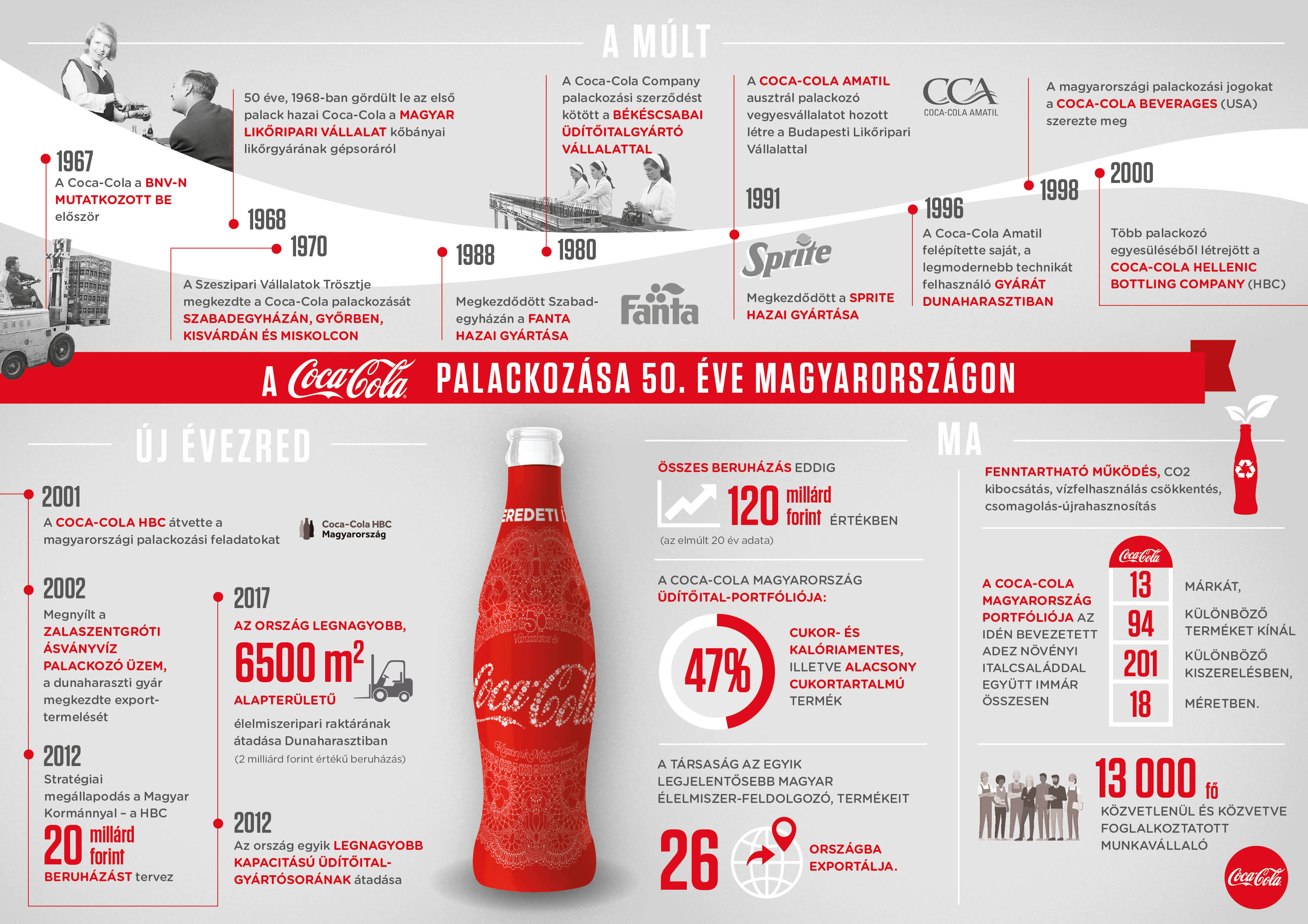50_eve_Magyarországon_Coca-Cola_infografika_fekvő