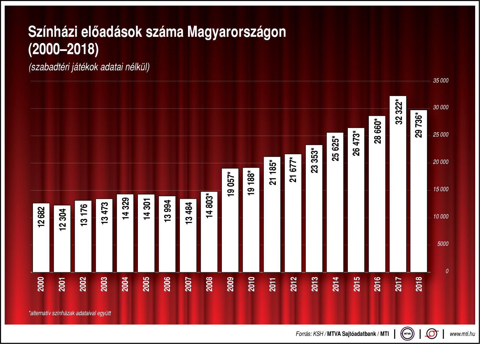 Színházi előadások száma Magyarországon
