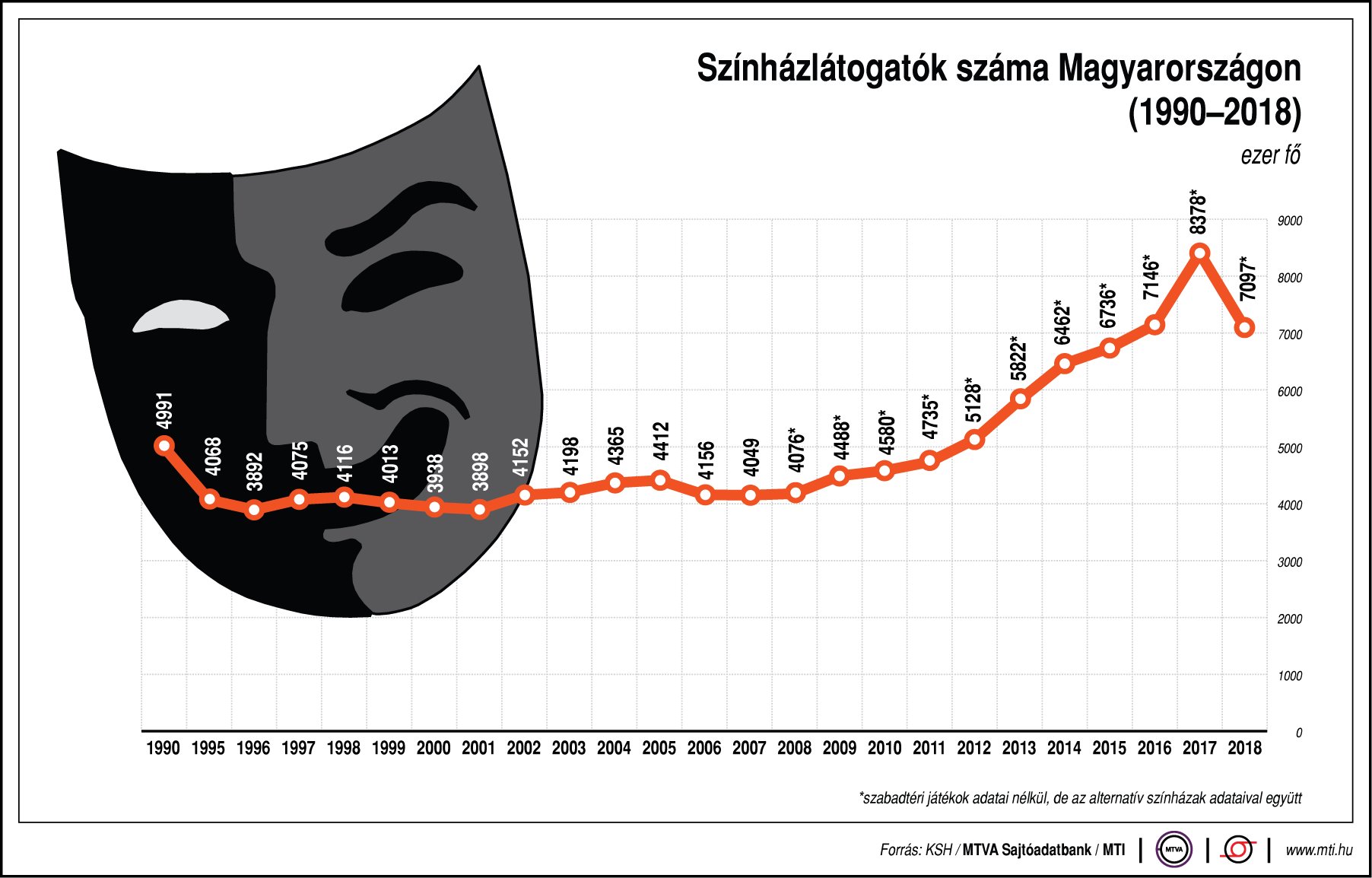 Színházlátogatók száma Magyarországon
