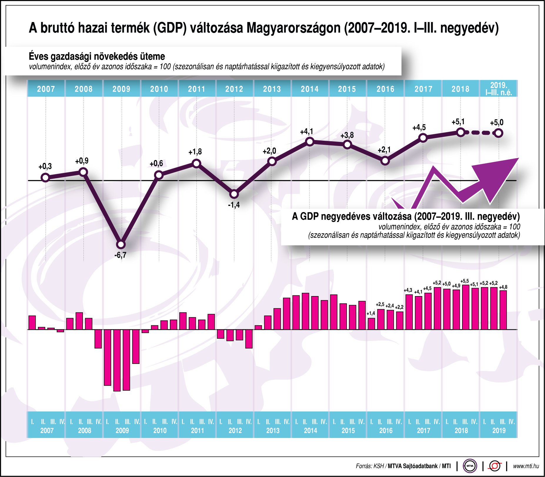 A bruttó hazai termék (GDP) változása Magyarországon