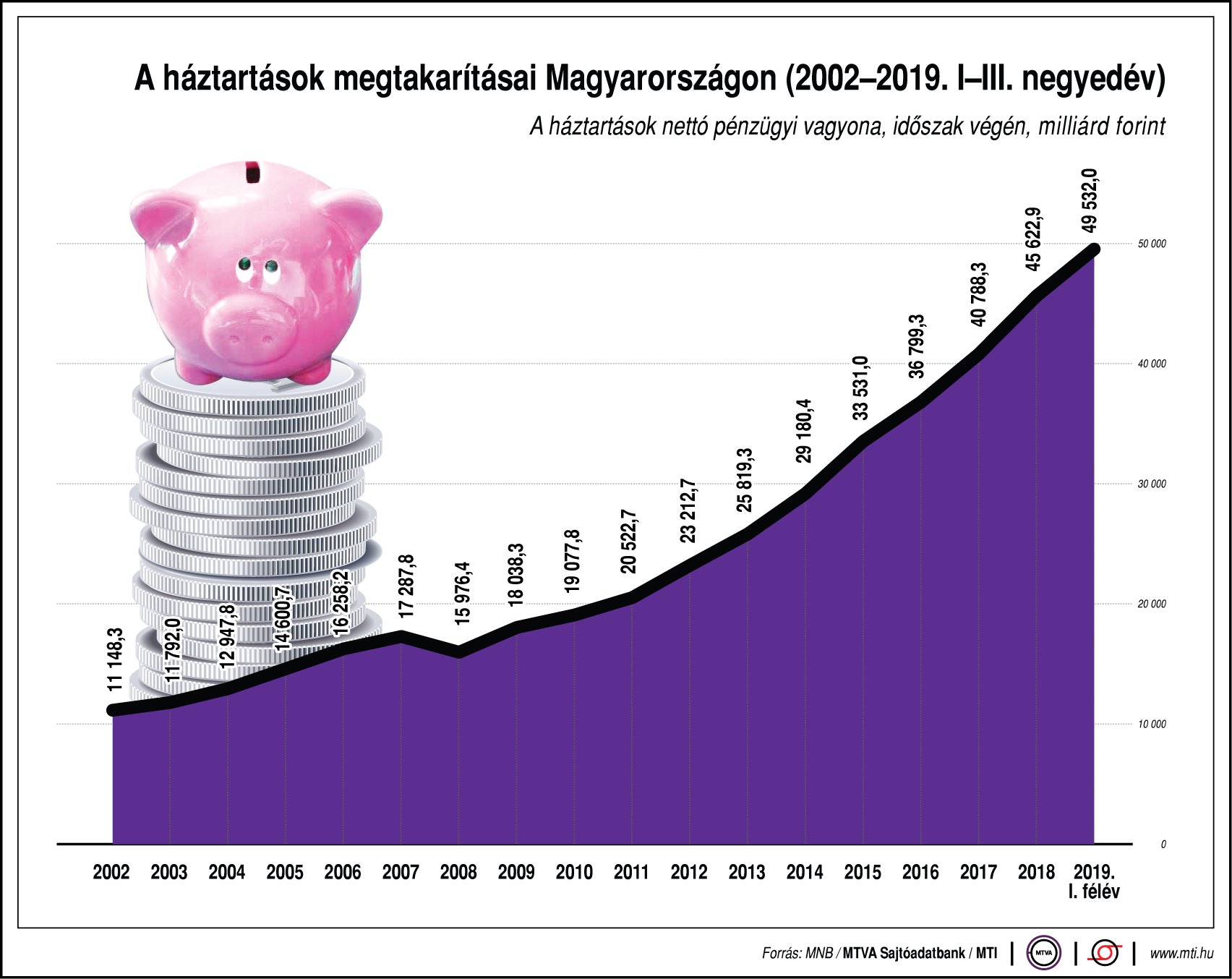 A háztartások megtakarításai Magyarországon
