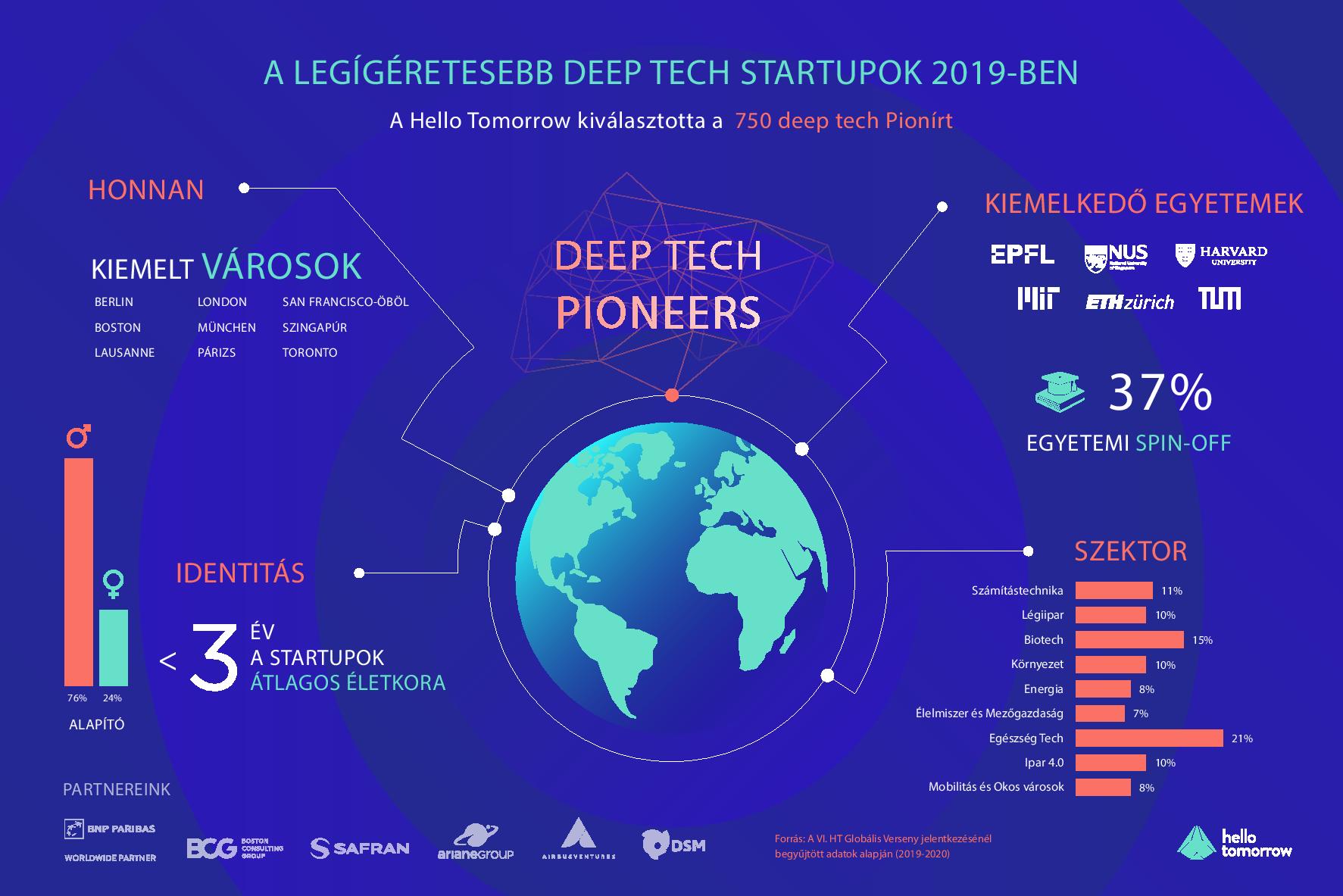 Magyar_Deep Tech Pioneers Infographic - Linkedin-page-001