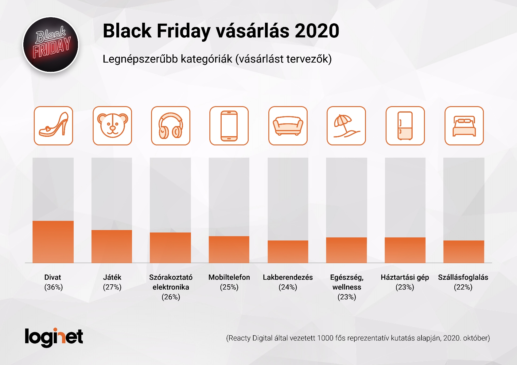 Black Friday 2020_Legnépszerűbb kategóriák_LogiNet, Reacty Digital kutatás