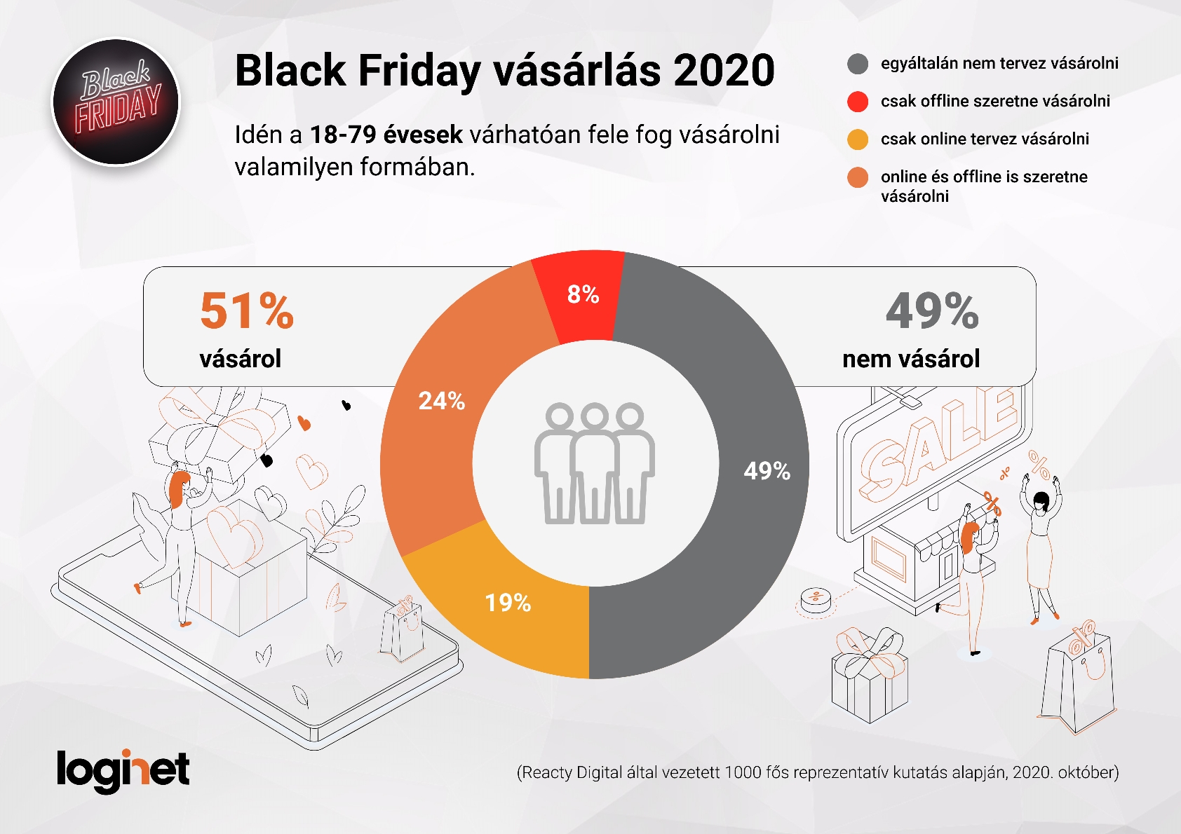 Black Friday 2020_Vásárlást tervezők_LogiNet, Reacty Digital kutatás