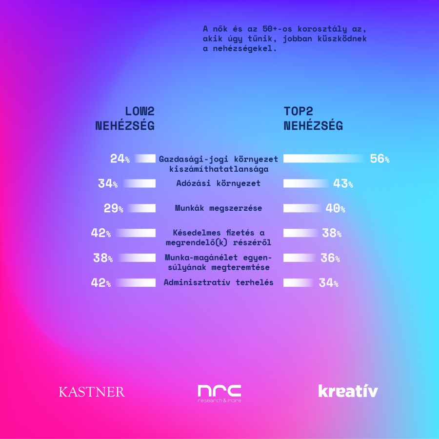 Kastner_NRC_Kreativ_reelancer_kerdoiv_infografika_nehezsegek