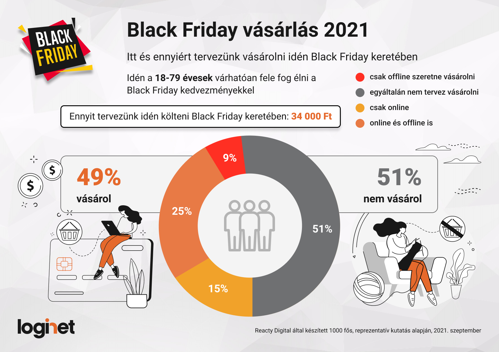 Black Friday 2021_Itt és ennyiért tervezünk vásárolni_LogiNet, Reacty Digital kutatás