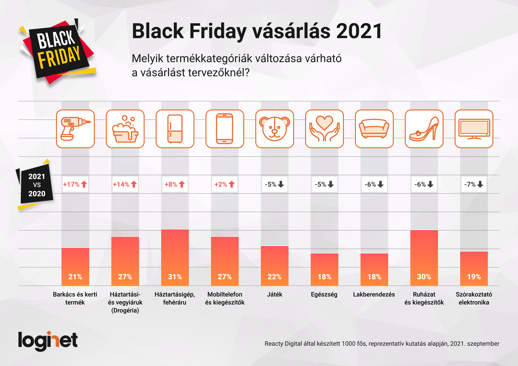Black Friday 2021_Legnépszerűbb kategóriák és változásuk_LogiNet, Reacty Digital kutatás