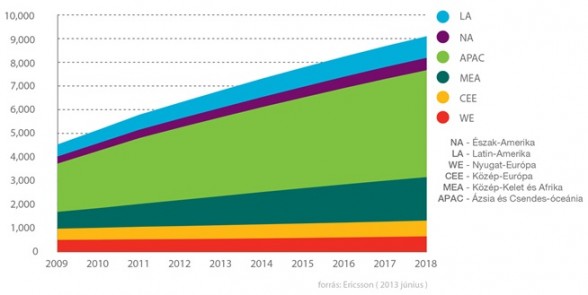 ericsson-mobil-elofizetesek-regio-szerint-2009-2018