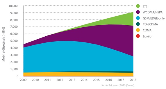 ericsson-mobil-elofizetesek-technologia-szerint-2009-2018
