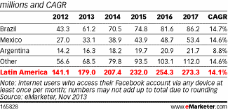facebook users in Brazil