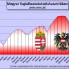 Magyar foglalkoztatottak Ausztriában
