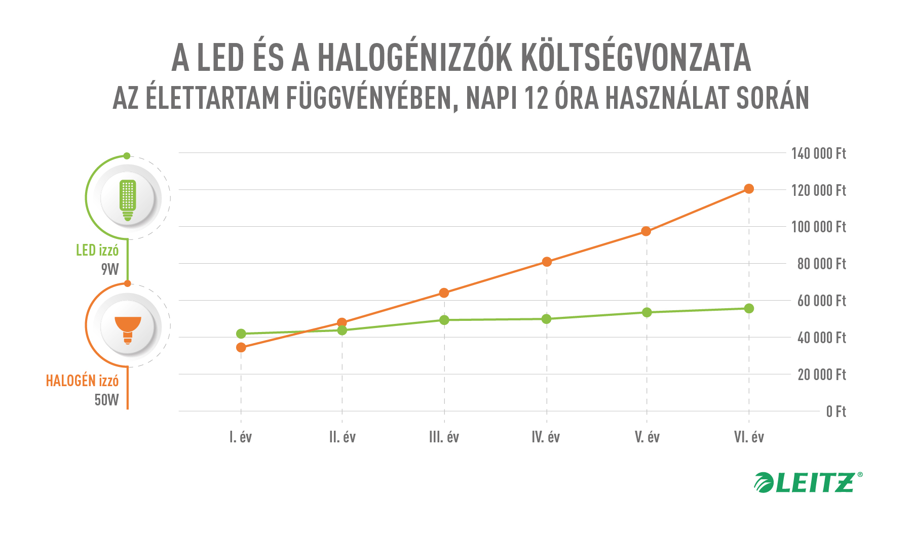 Led_halogen_izzok_koltsegvonzata-Leitz_infografika