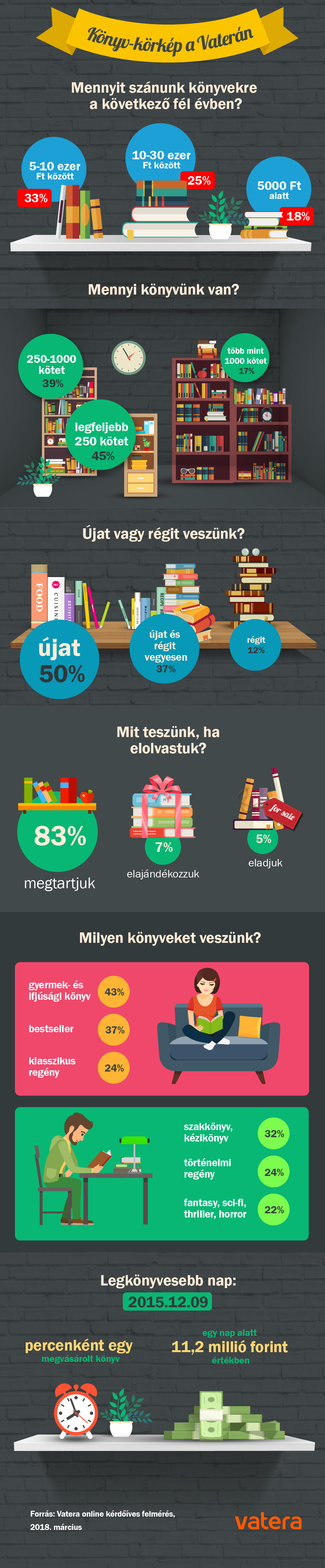 Vatera_Konyv_korkep_infografika_2018