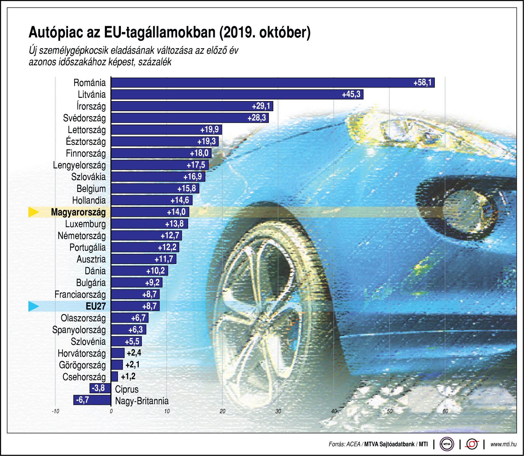 Autópiac az EU-tagállamokban
