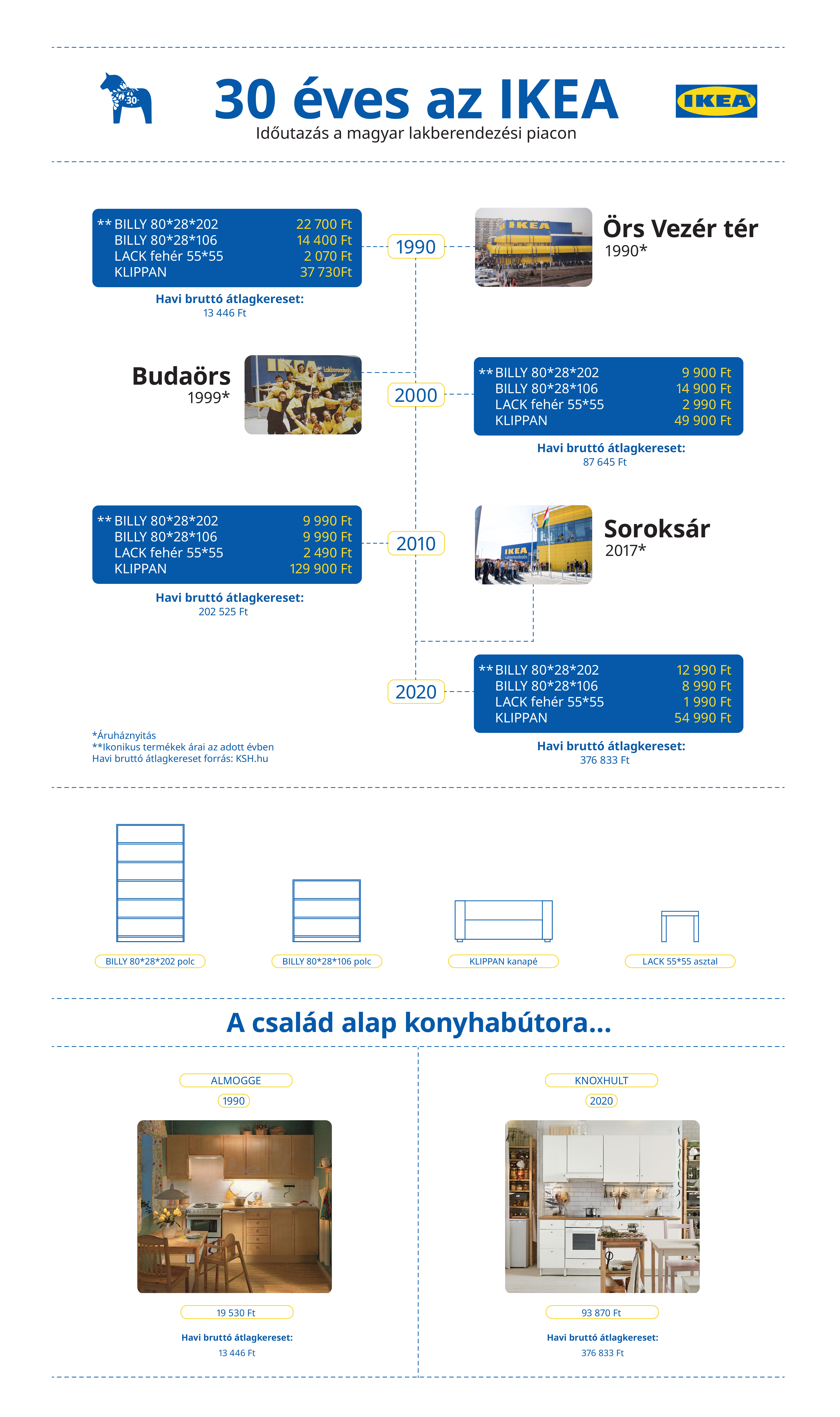 IKEA30_Infografika_Allo